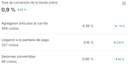 Captura de Shopify Analytics: tasa de conversión de 0.9%, 80% más. Llegadas a la pantalla de pago, 239% más