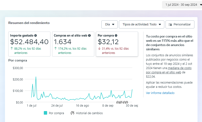 Captura real de Meta Ads Manager: costo por compra de $32.12, 31.4% menos que los 92 días anteriores, y 1,634 compras, 174.2% más